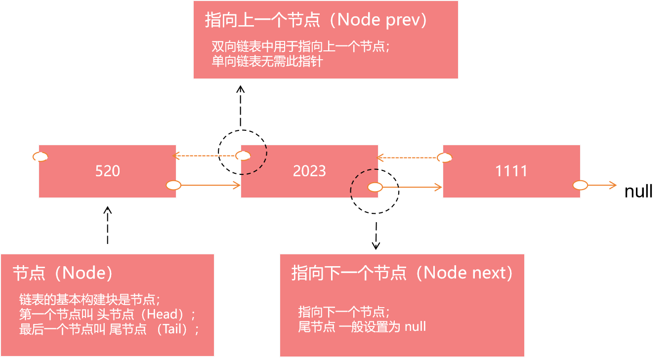 数据结构与算法 | 链表（Linked List）