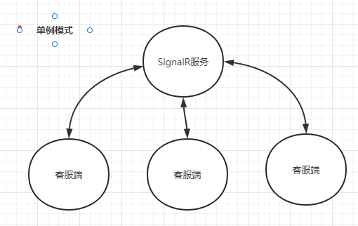 SignalR 进阶-小白菜博客