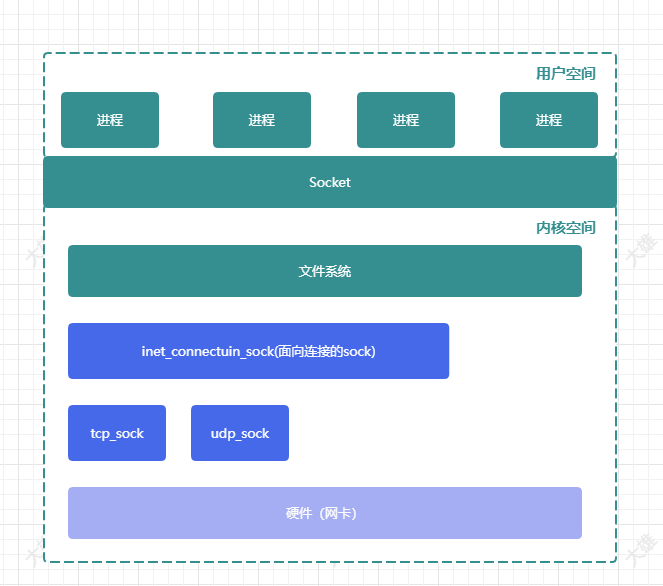 Socket 入坑