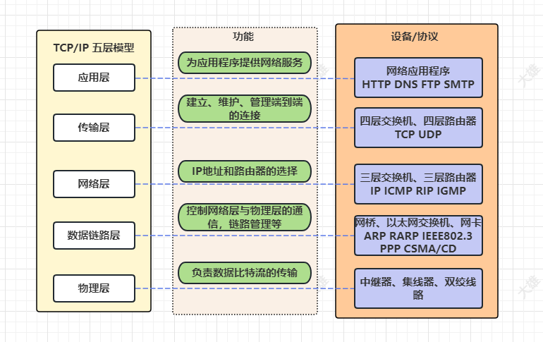 TCP/IP 五层模型