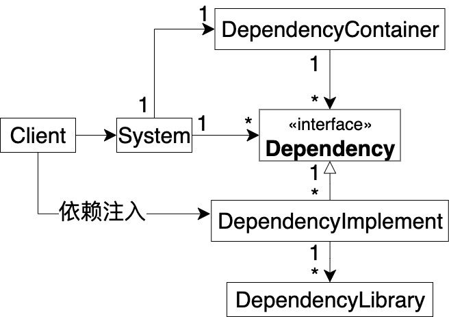 领域模型图