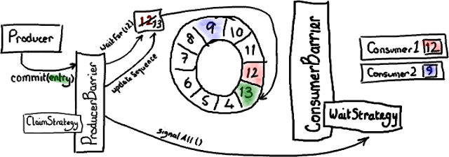 Disruptor 全解析(3)：写入 Ring Buffer