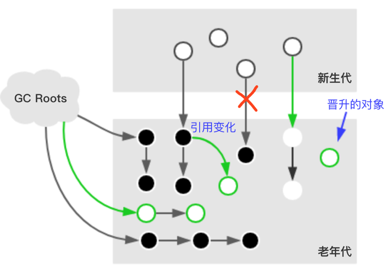 并发标记过程中受到影响的对象