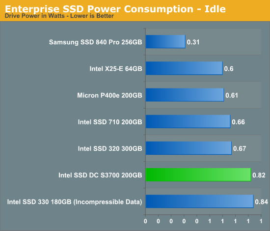 企业级 SSD 功耗 - 闲置