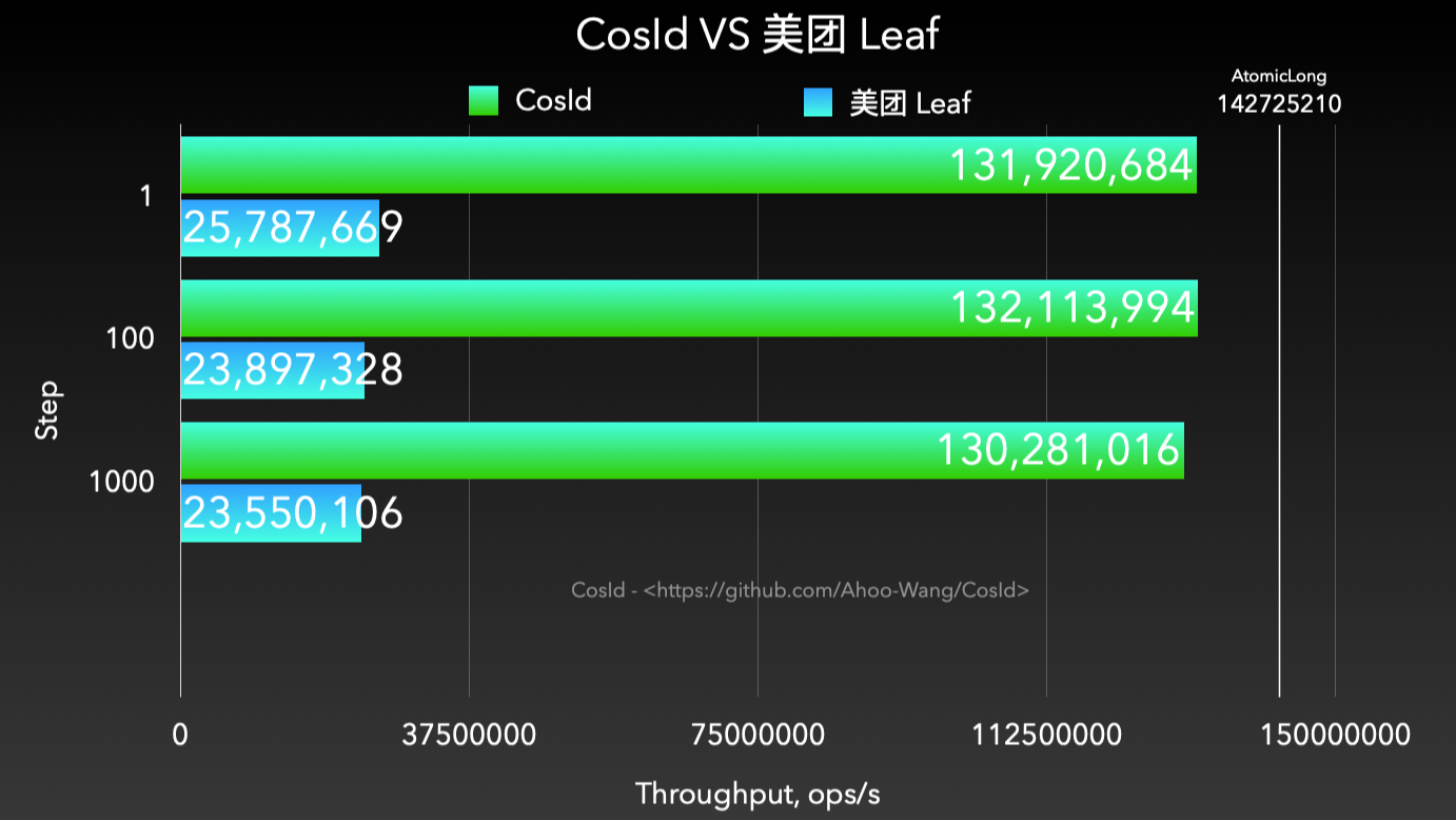 分布式ID性能评测：CosId VS 美团 Leaf
