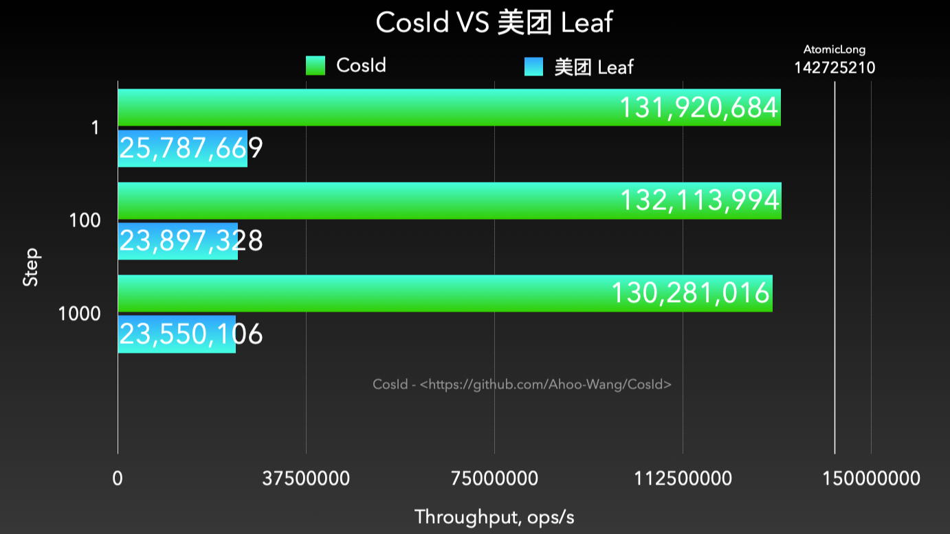 ֲʽID⣺CosId VS  Leaf