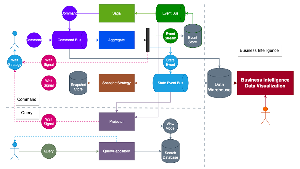 Wow: 基于 DDD、EventSourcing 的现代响应式 CQRS 架构微服务开发框架