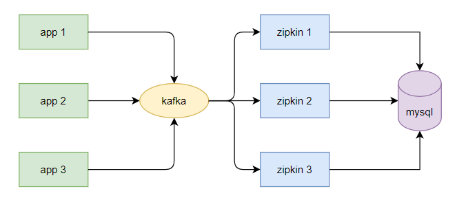 调用链完整方案（zipkin 集群） - 偶尔发呆- 博客园