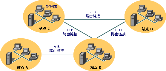 路由消息