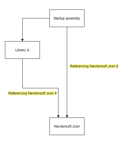 Version conflict with Newtonsoft.Json