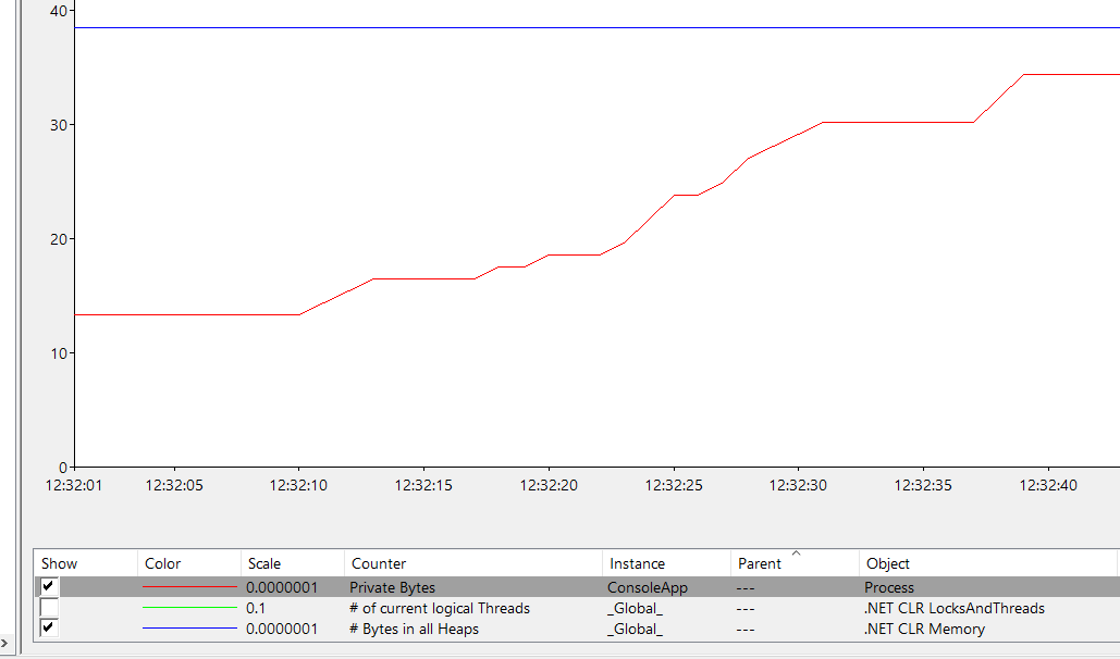 The Windows Performance Monitor demonstrates the process memory usage growing