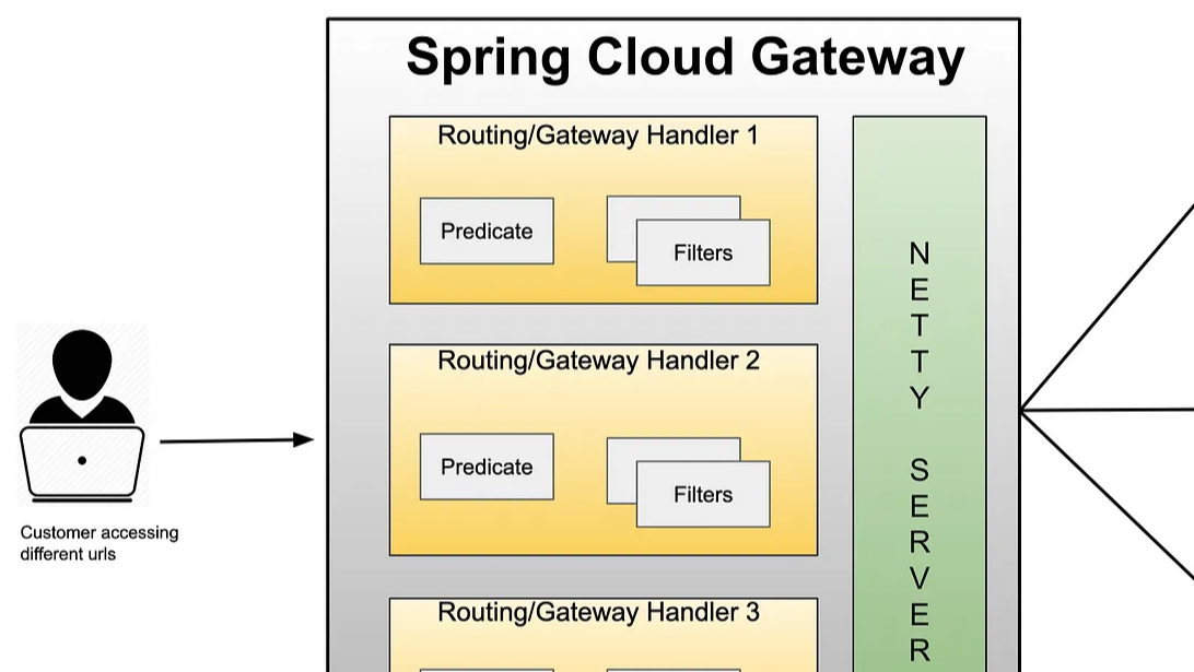 Spring Cloud Gateway编码实现任意地址跳转