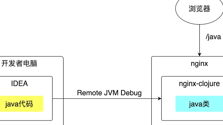 Java扩展Nginx之四：远程调试
