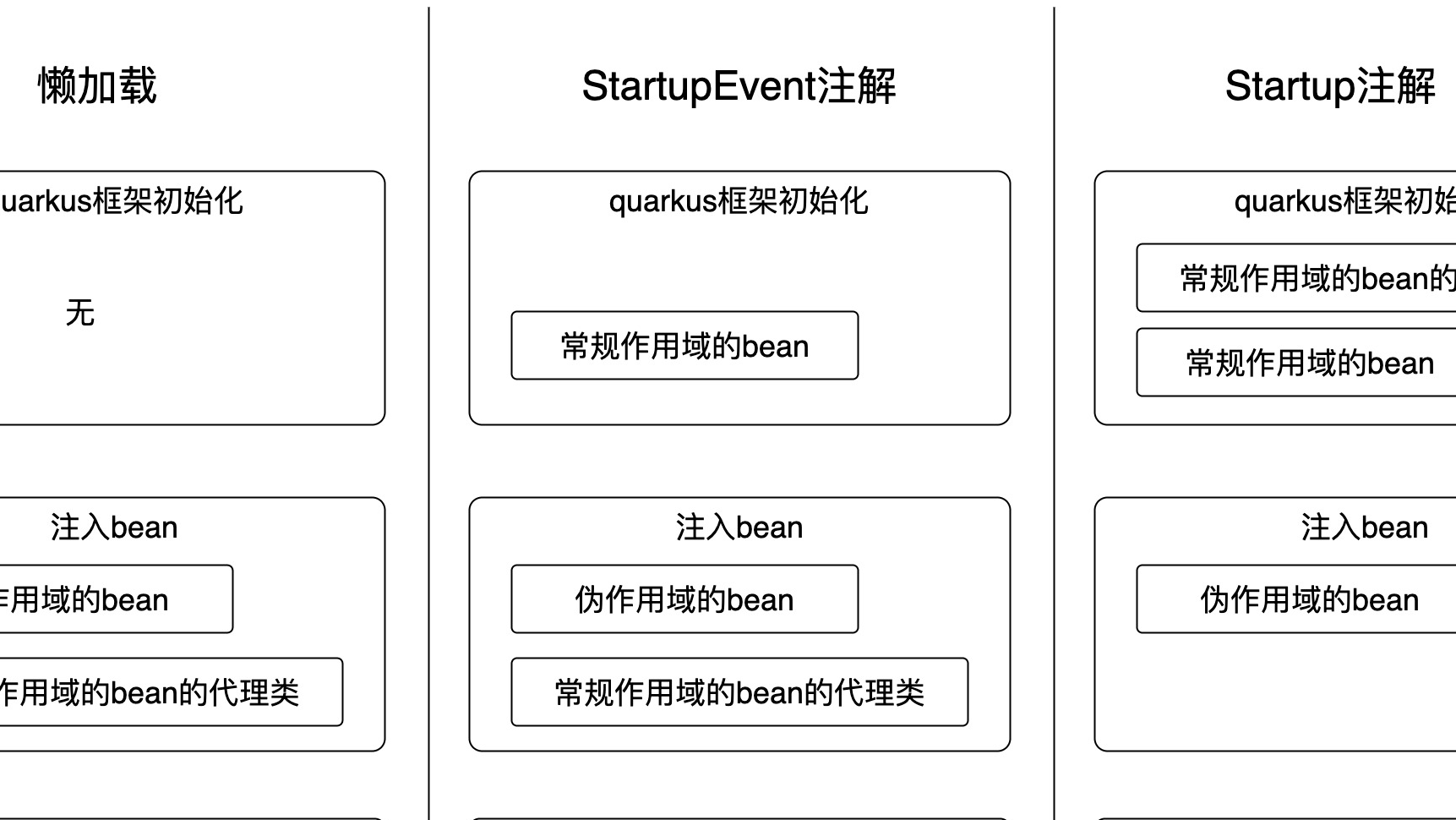 quarkus依赖注入之十：学习和改变bean懒加载规则