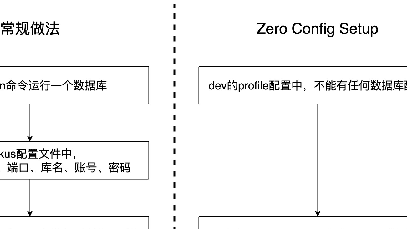 quarkus数据库篇之二：无需数据库也能运行增删改查(dev模式)