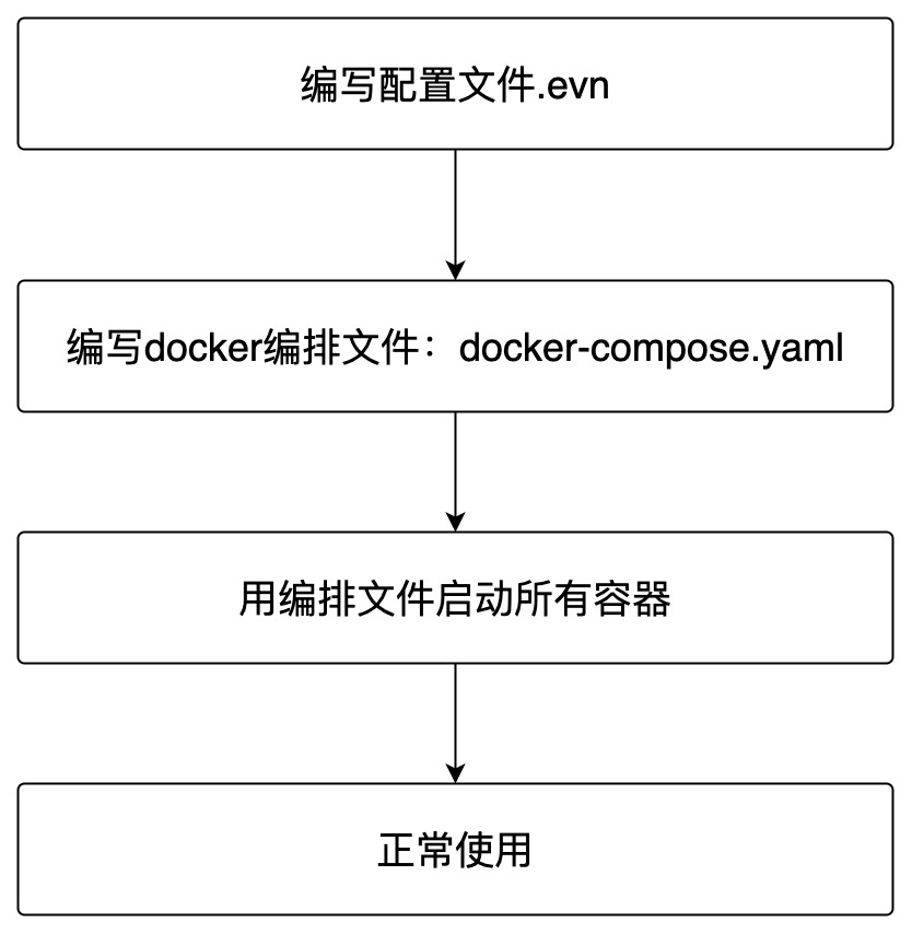 docker-compose快速部署elasticsearch-8.x集群+kibana