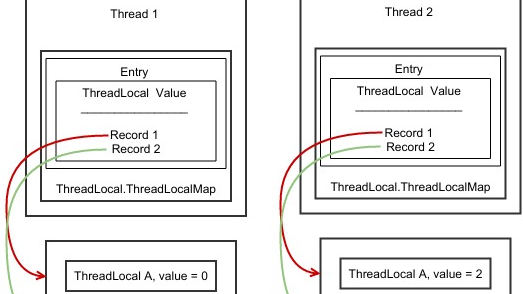 支持JDK19虚拟线程的web框架，之五（终篇）：兴风作浪的ThreadLocal