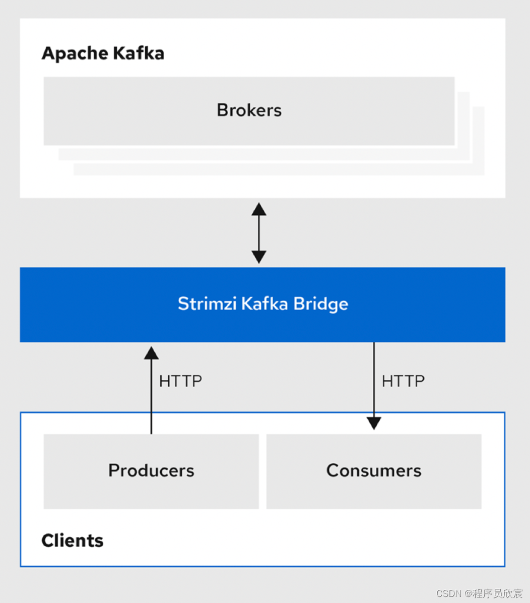 Strimzi Kafka Bridge(桥接)实战之一：简介和部署