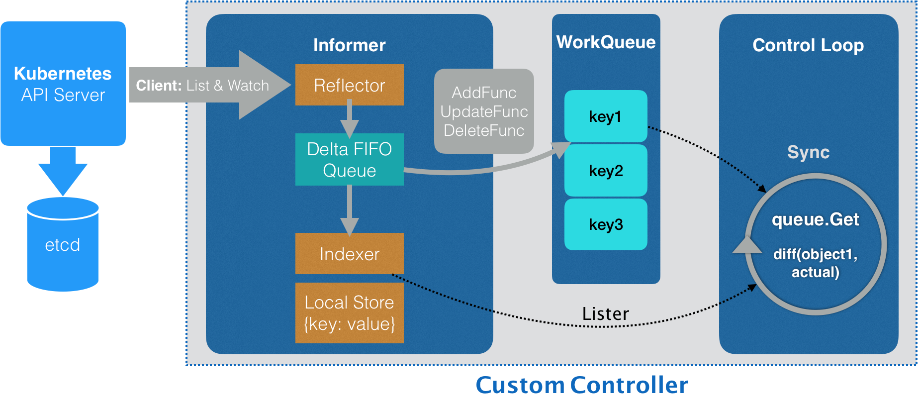 client-go实战之九：手写一个kubernetes的controller