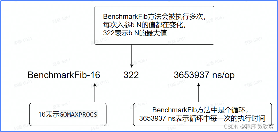 Go语言基准测试(benchmark)三部曲之一：基础篇