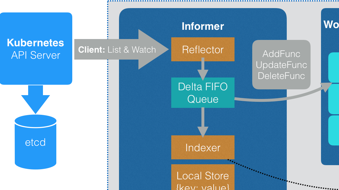 client-go实战之九：手写一个kubernetes的controller