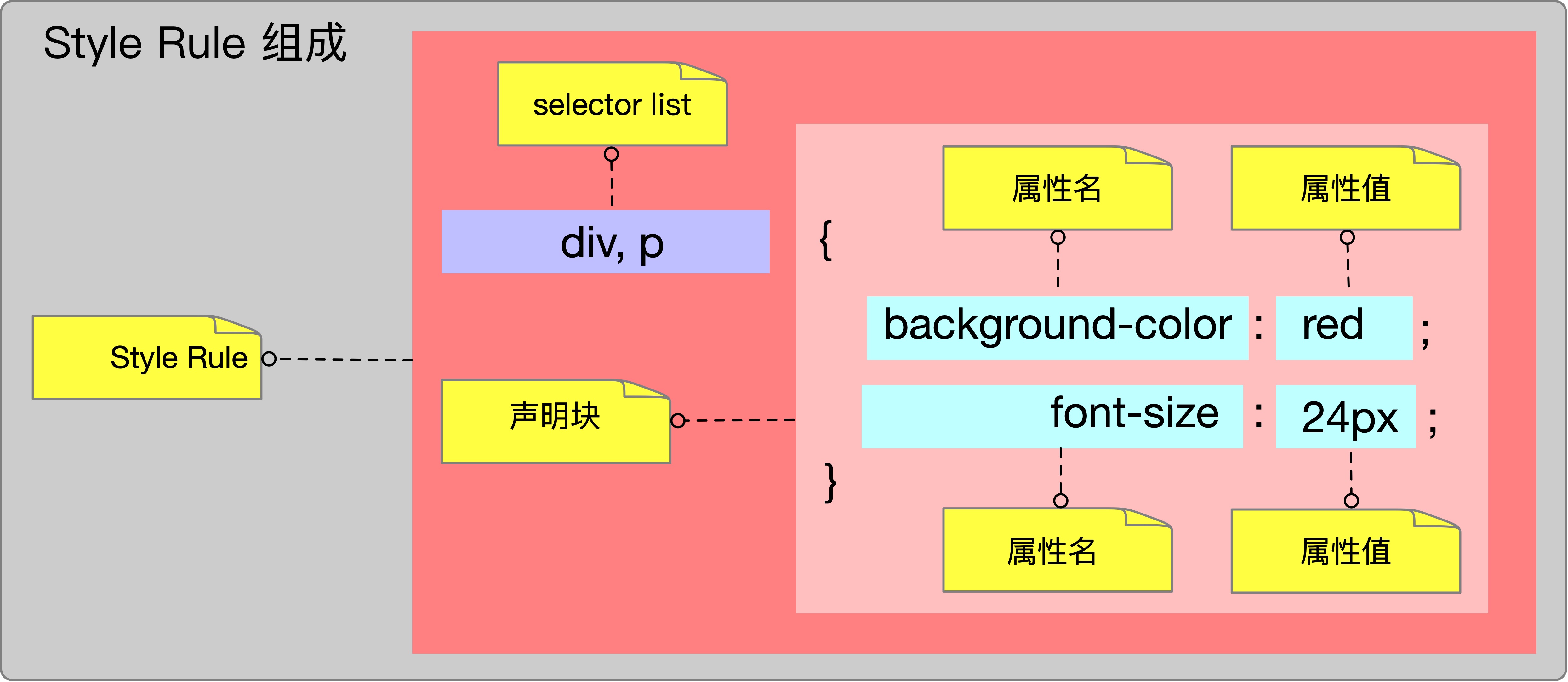 WebKist Inside: CSS 样式表的组成