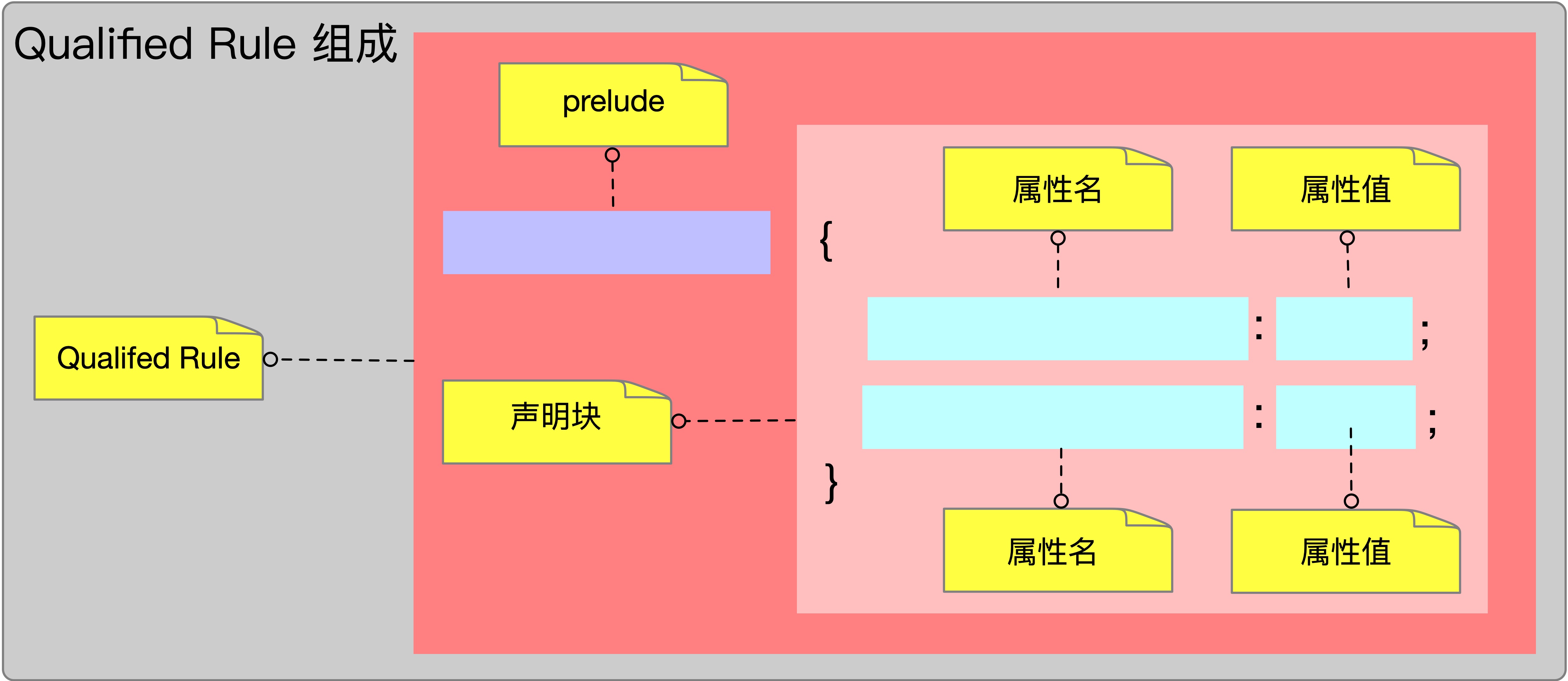 WebKist Inside: CSS 样式表的组成