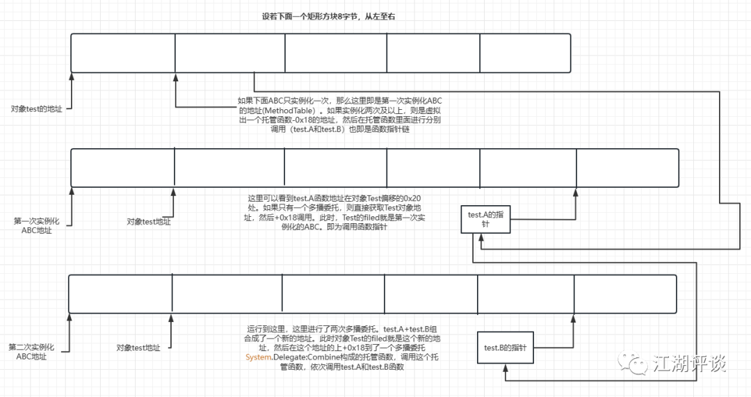 C#/.Net的多播委托到底是啥？彻底剖析下-小白菜博客