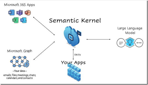 使用 Semantic Kernel 实现  Microsoft 365 Copilot 架构