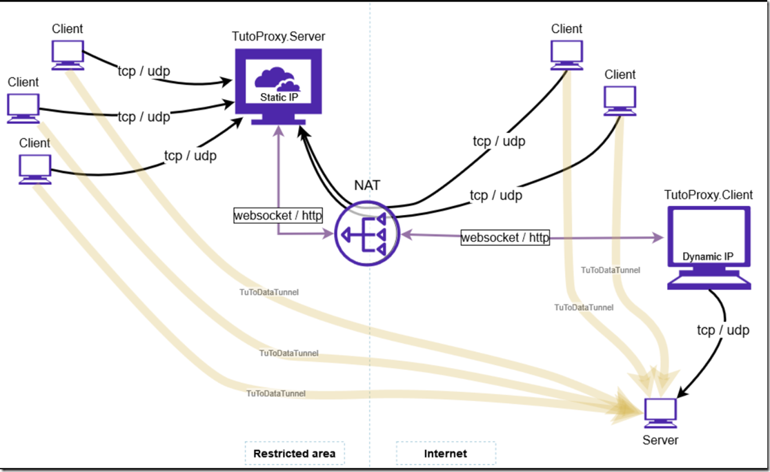 .NET + SignalR 的反向代理  websocket/http 数据隧道