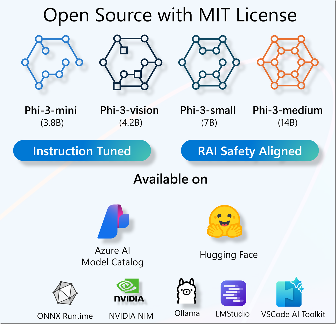 Phi3getstarted