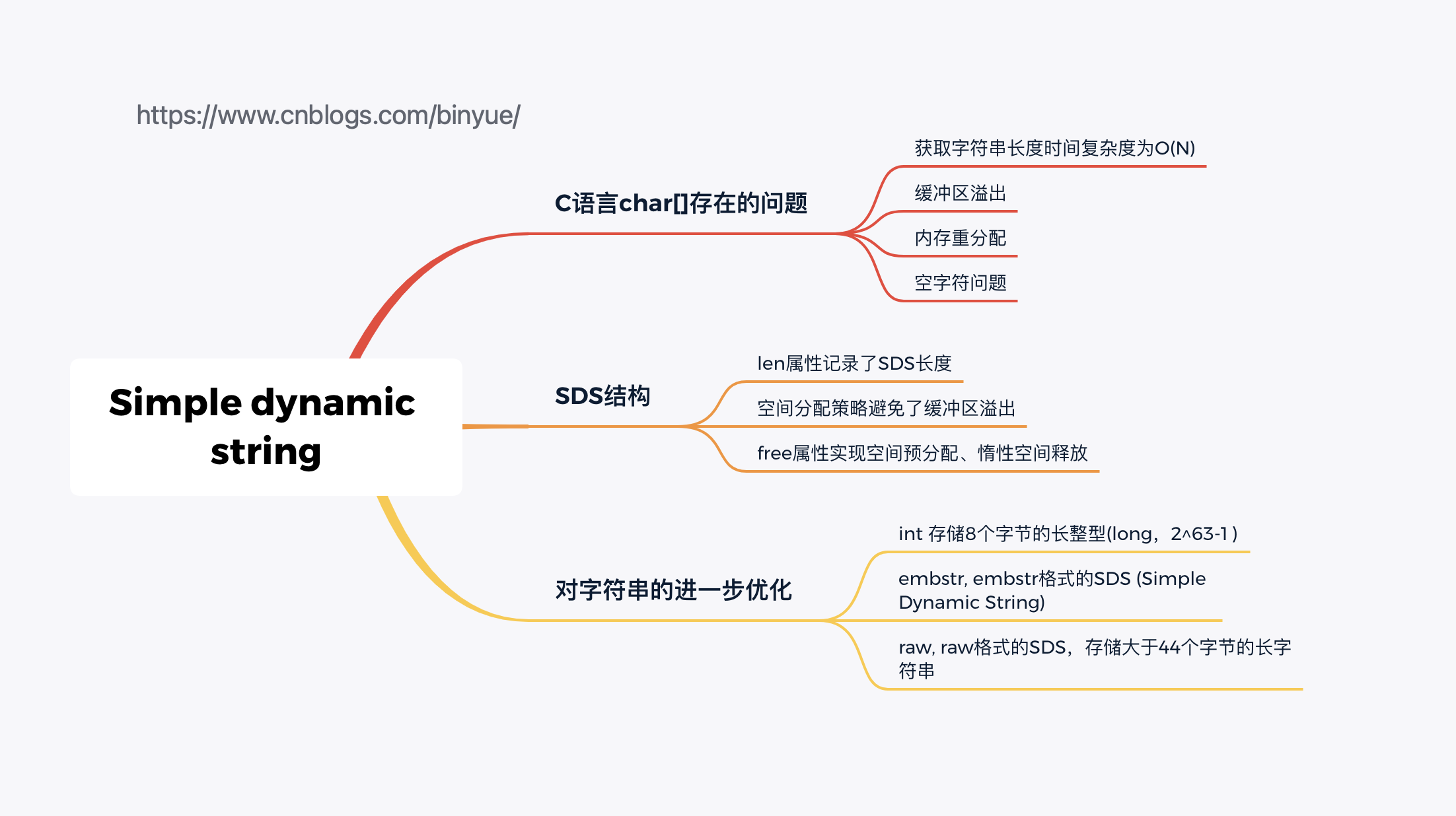 Redis源码之SDS简单动态字符串