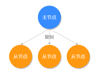 Redis主从复制模式原理及演进