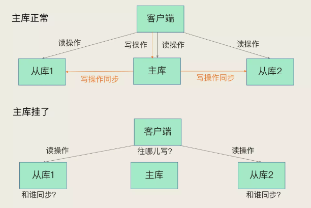 聊聊Redis sentinel 机制