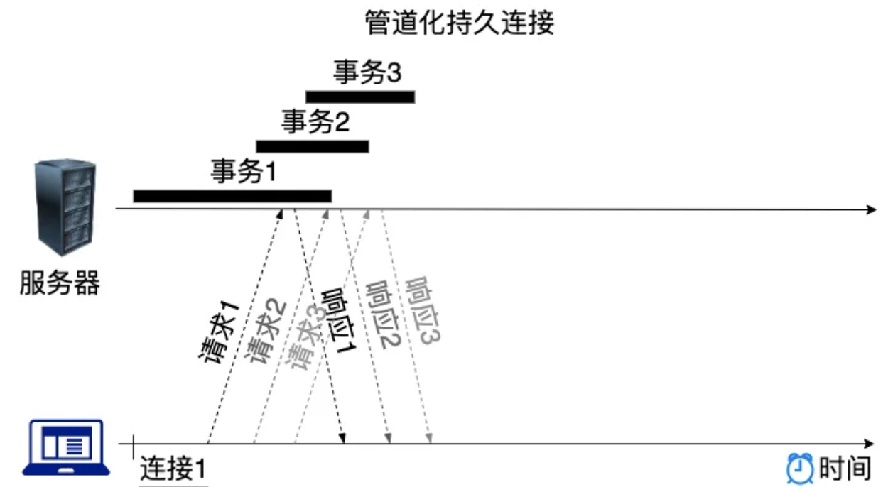 HTTP和TCP协议的队头阻塞