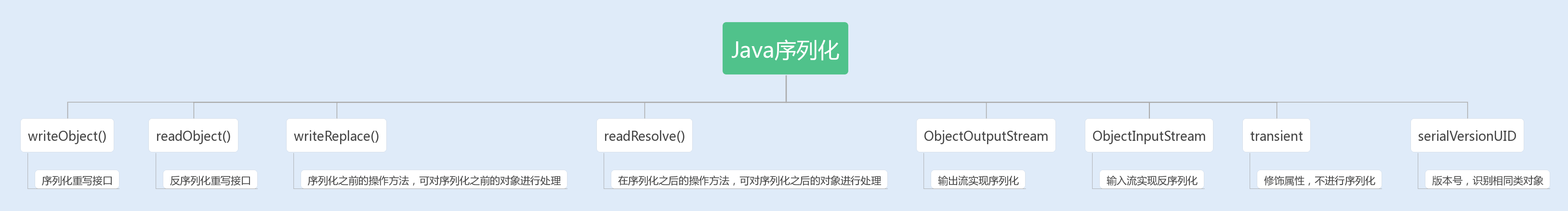 Java性能优化之序列化优化