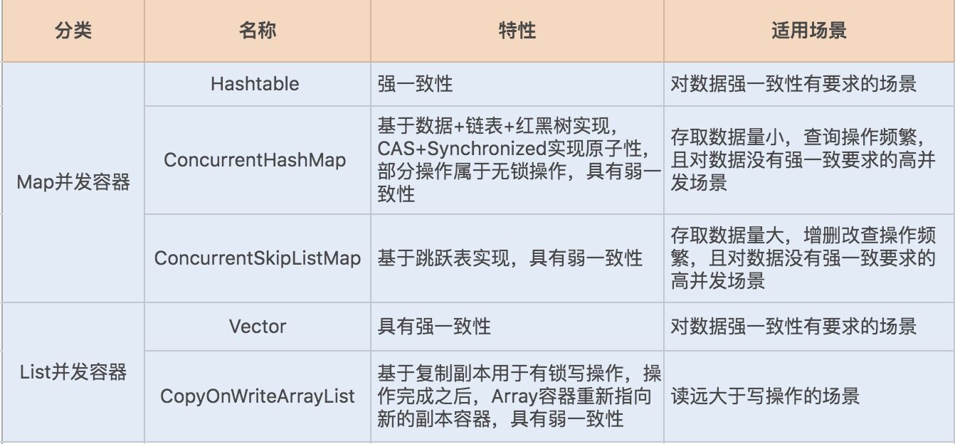 不同场景下的并发容器选择