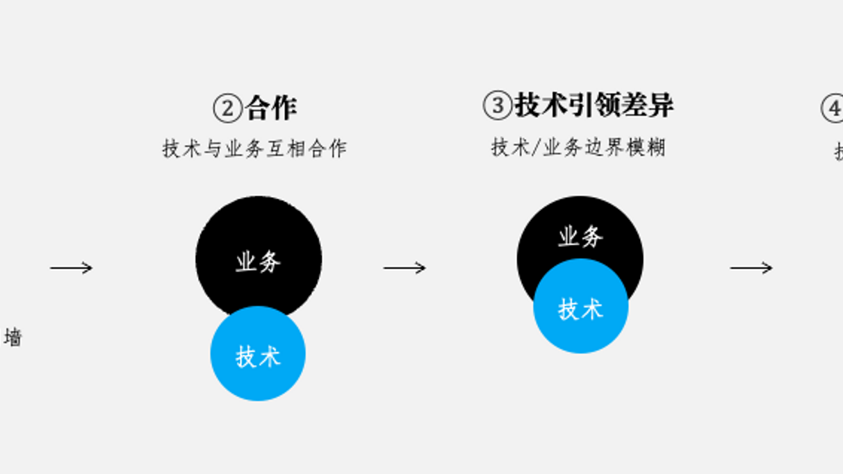 企业数字化的4个阶段，您掉队了吗？