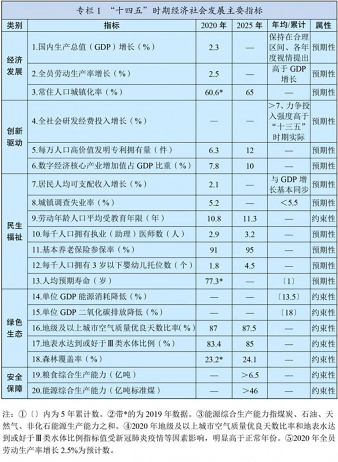 未来15年，中国经济的几个关键目标和指标