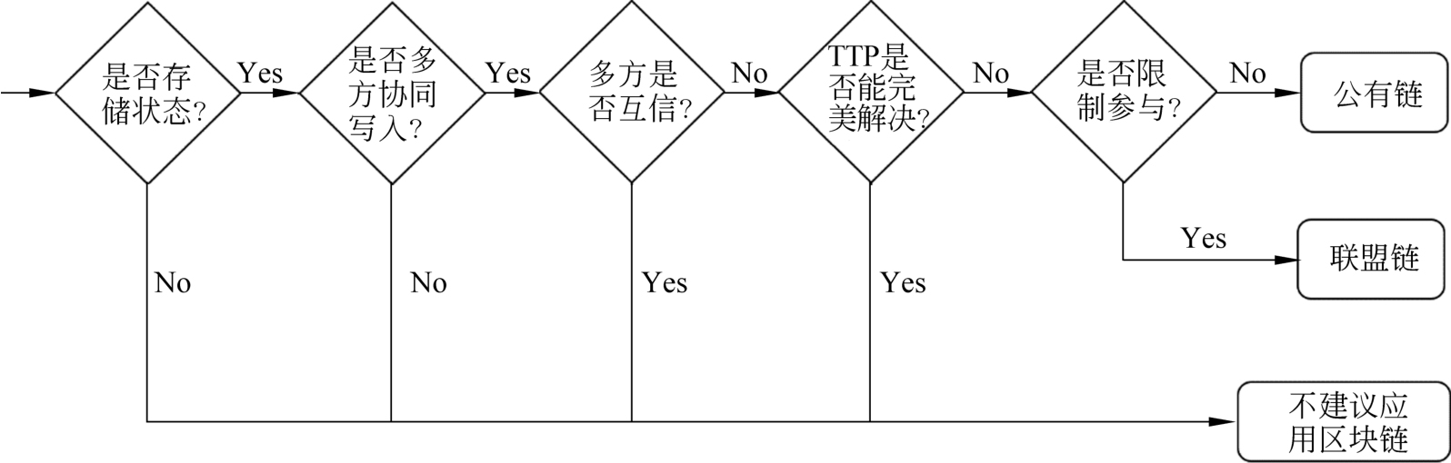 区块链应用判断准则