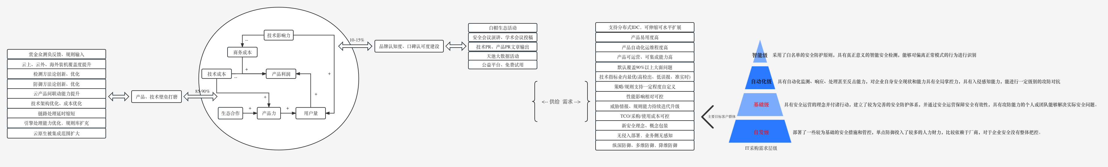 从甲方视角看乙方商业化安全产品的需求