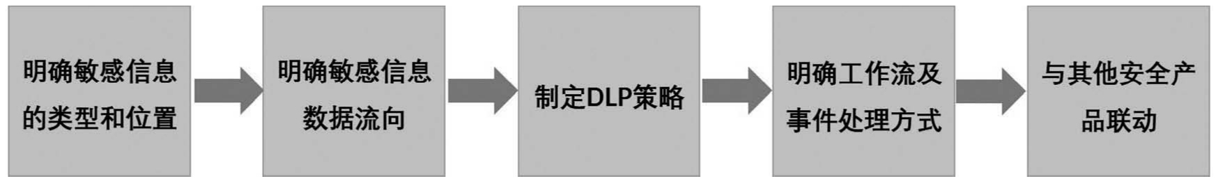 数据防泄密DLP 学习笔记