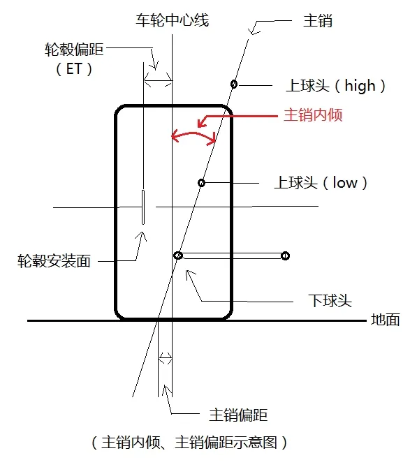 主销,也叫大王销,是传统汽车上转向轮在转向时的回转中心轴线,传统上