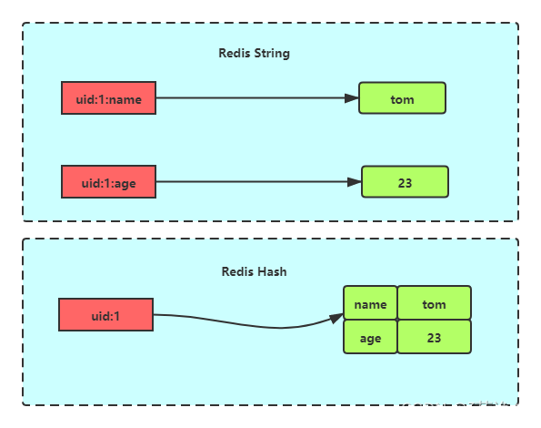 Redis Hash 526 