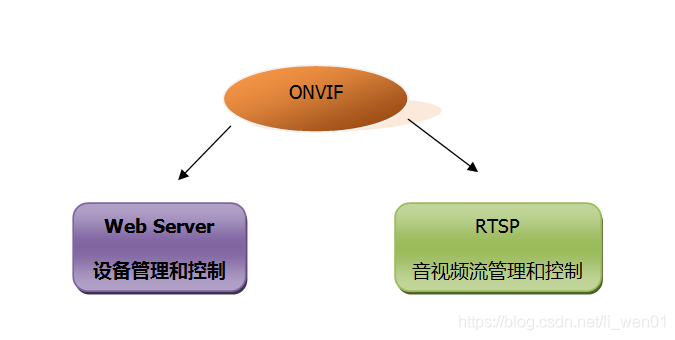 ONVIF网络摄像头(IPC)客户端开发—ONVIF介绍