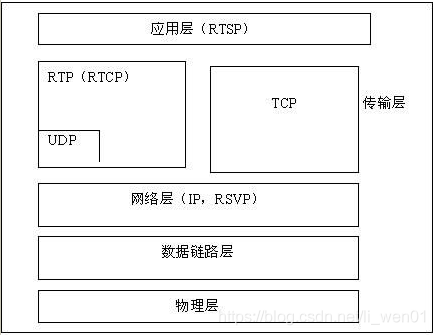 ONVIF网络摄像头(IPC)客户端开发—RTSP RTCP RTP加载H264视频流