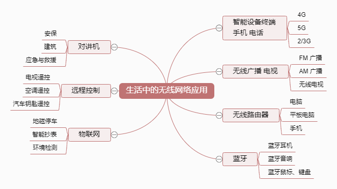 嵌入式无线网络应用与开发介绍