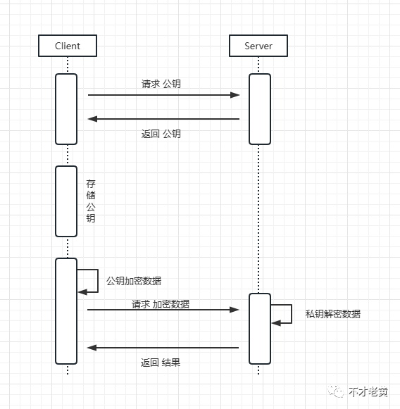 聊一聊非对称加密在接口参数中的简单实现