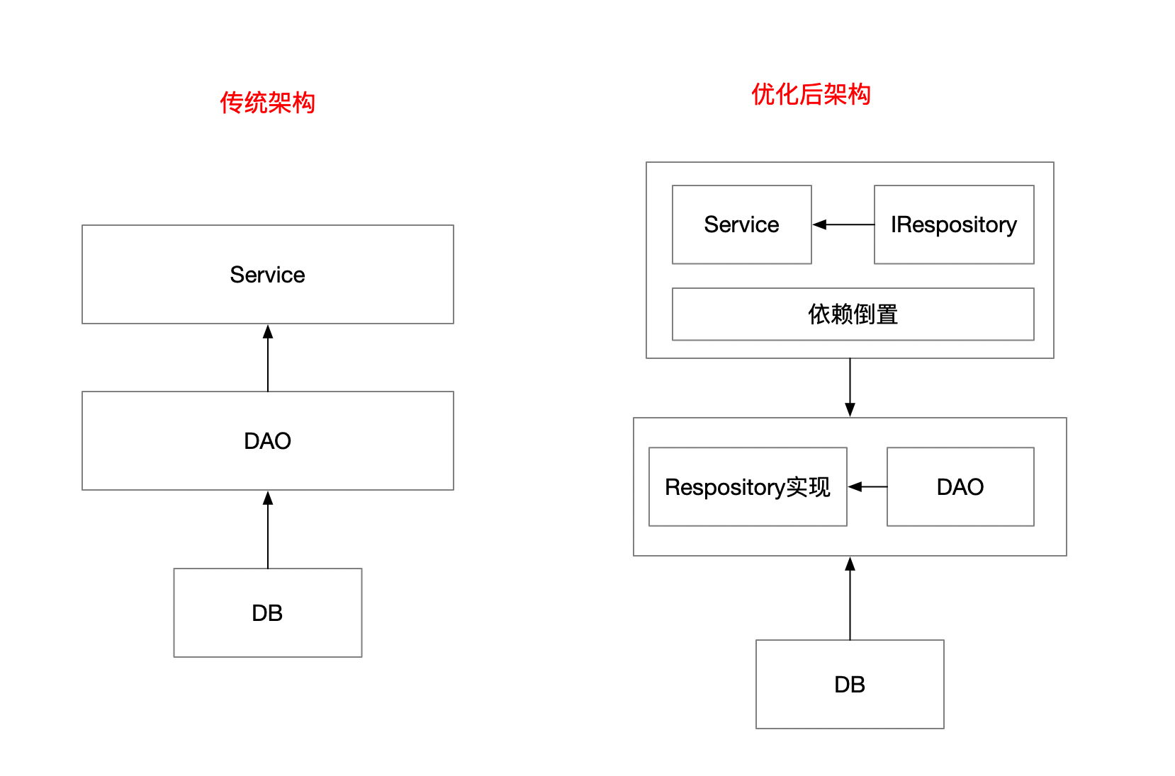 领域驱动设计(DDD):从基础代码探讨高内聚低耦合的演进