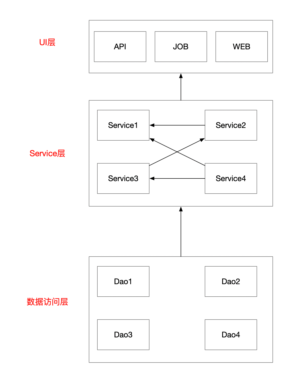 领域驱动设计(DDD):三层架构到DDD架构演化